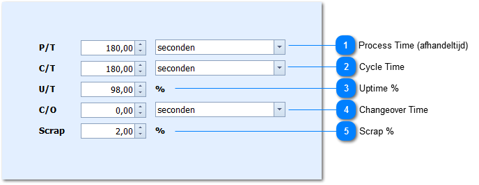 Lean parameters