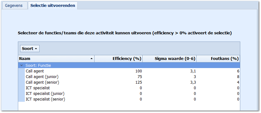 Selectie uitvoerenden