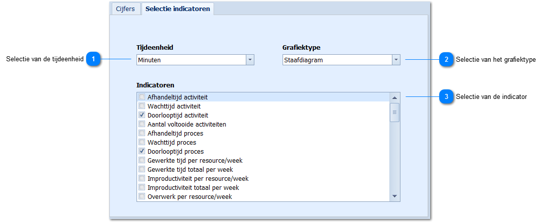 Selectie voorkeursindicatoren, tijdeenheid en grafiektype